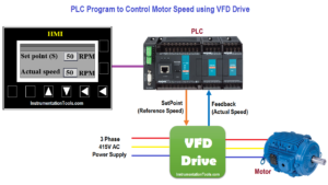 Motor Control Using PLC And VFD